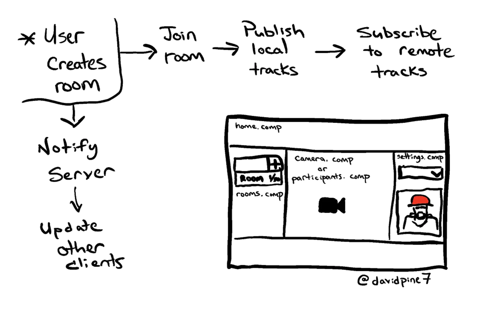 Flowchart showing steps to create a room, notify server, join room, publish local tracks, and subscribe to remote tracks.