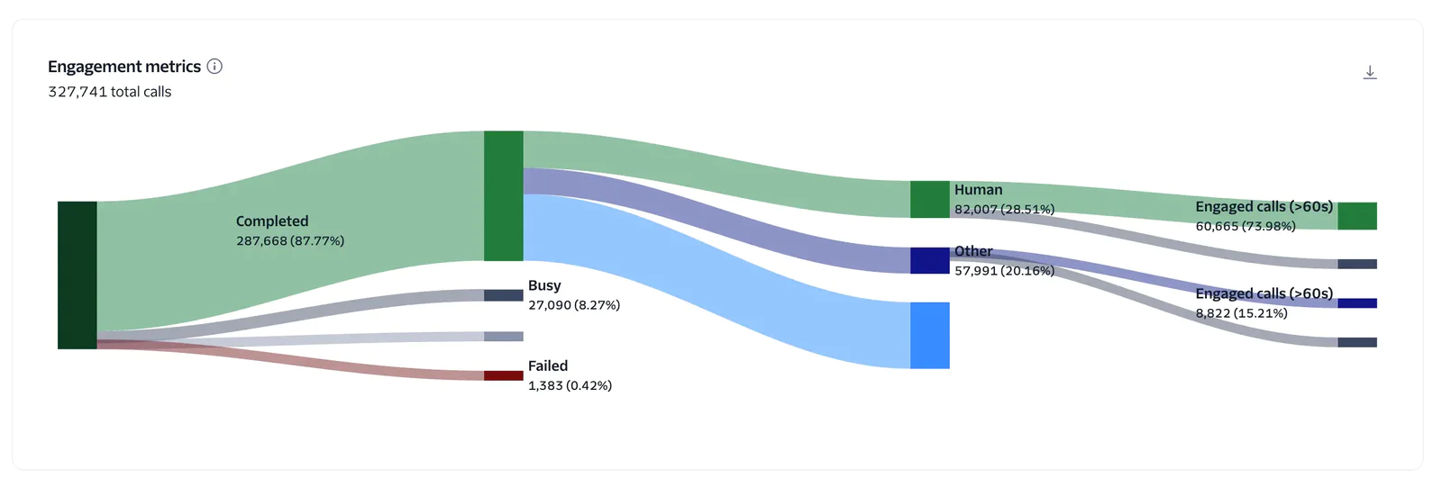 Sankey diagram showing call outcomes split into Completed, Busy, and Failed, with further details.