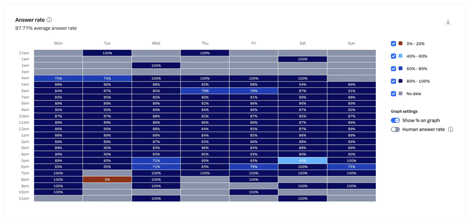 A heatmap showing hourly answer rates over a week from Monday to Sunday with varying shades of blue.