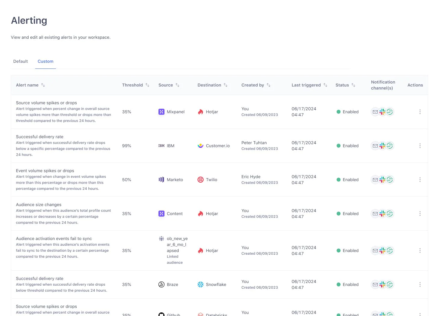 A dashboard displaying various alert configurations and their statuses, thresholds, and notifications.