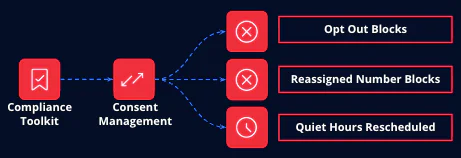 Flowchart showing Compliance Toolkit, Consent Management, and options for Opt Out, Reassigned Numbers, Quiet Hours.