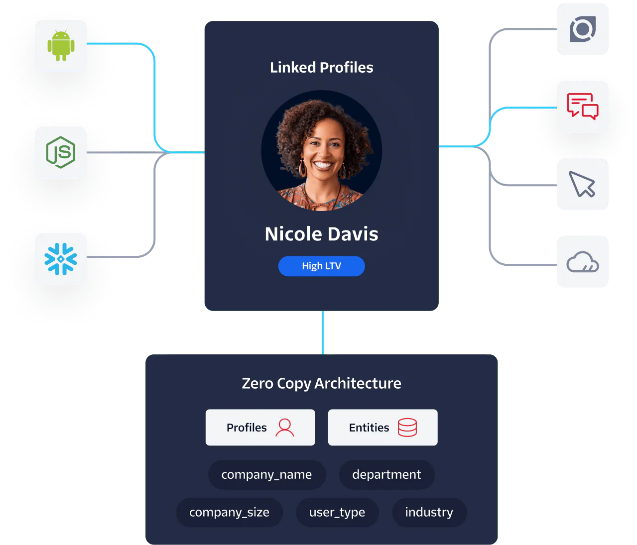 Diagram showing Linked Profiles and Zero Copy Architecture with various technology and connectivity icons.