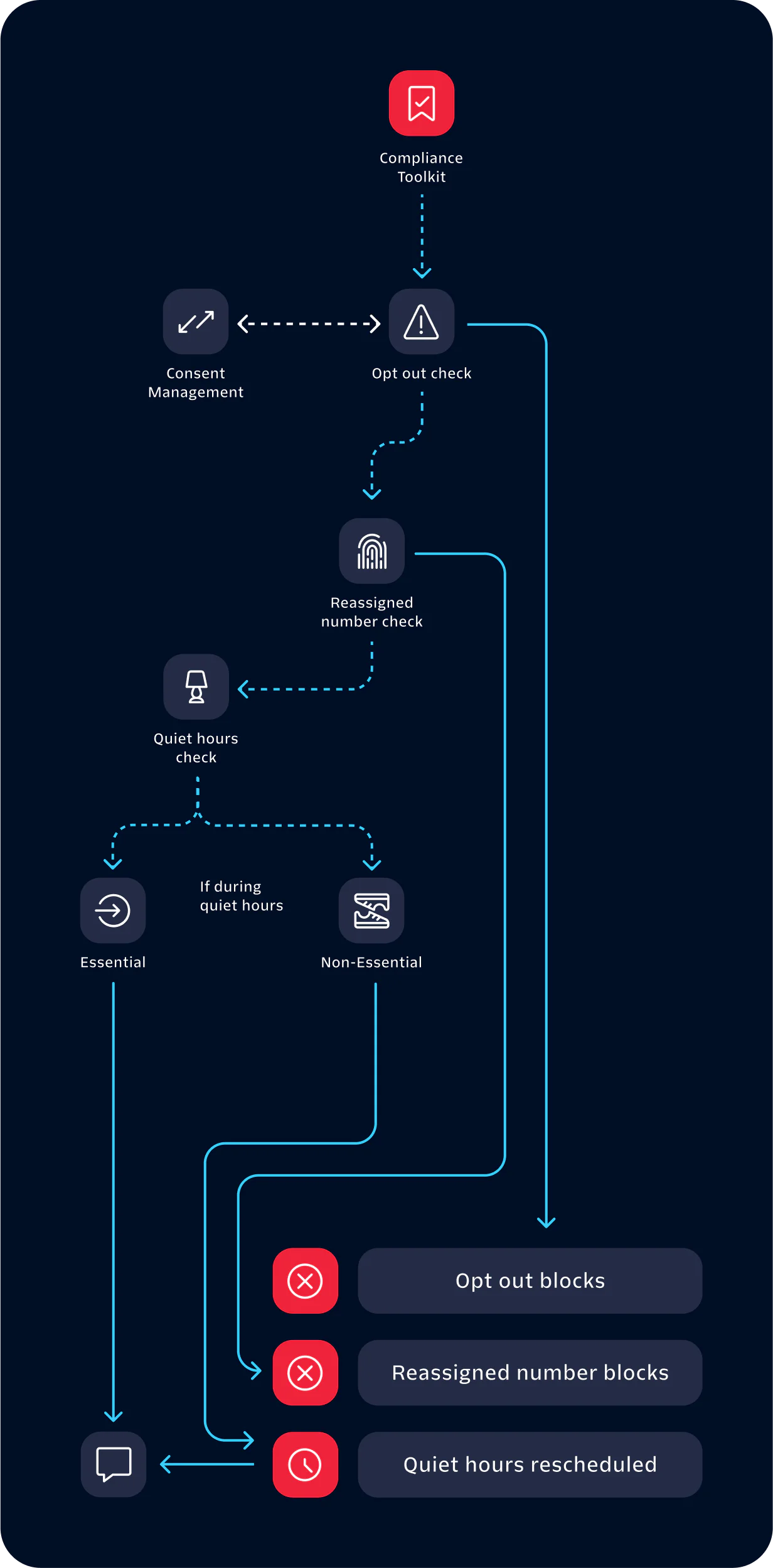 Flowchart showing communication compliance with steps for opt-out, reassigned numbers, and quiet hours.