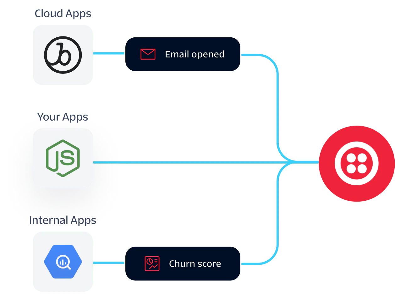 Diagram showing integration of cloud apps and custom apps data with a central system for email opened and churn score tracking.