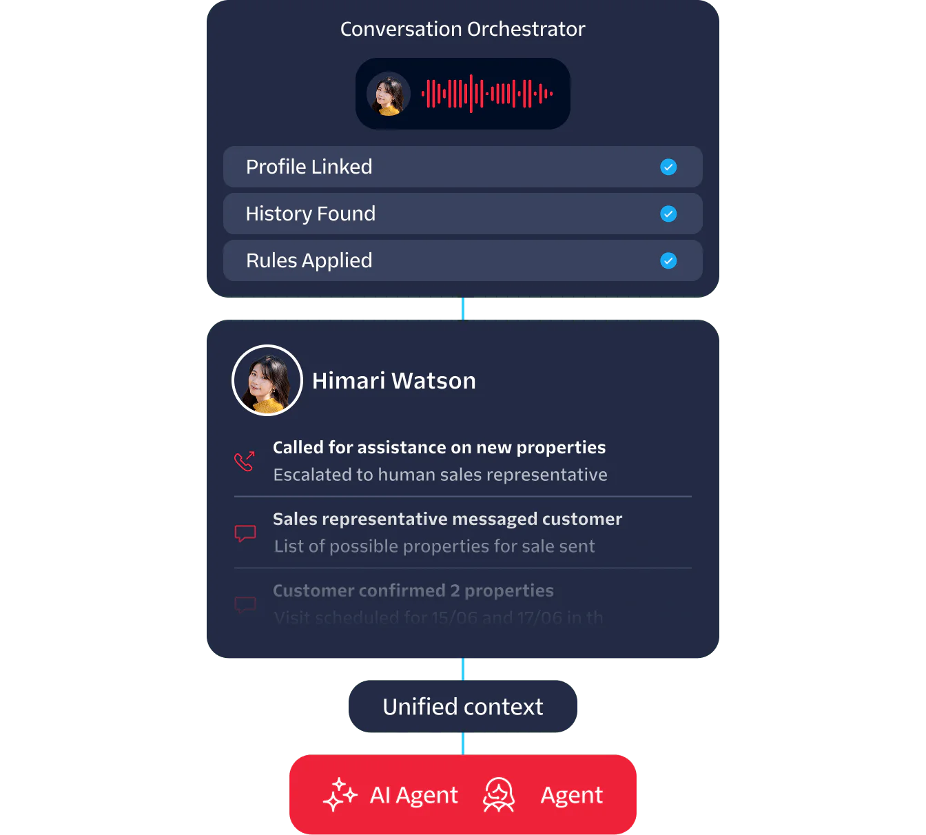 A dashboard showing conversation details of a customer interaction managed by an AI agent.