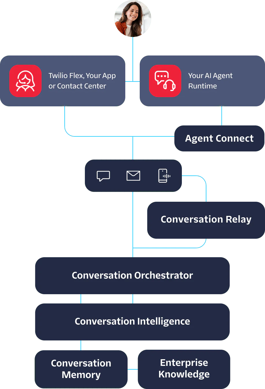 Flowchart depicting customer service process with AI runtime, conversation relay, and intelligence components.