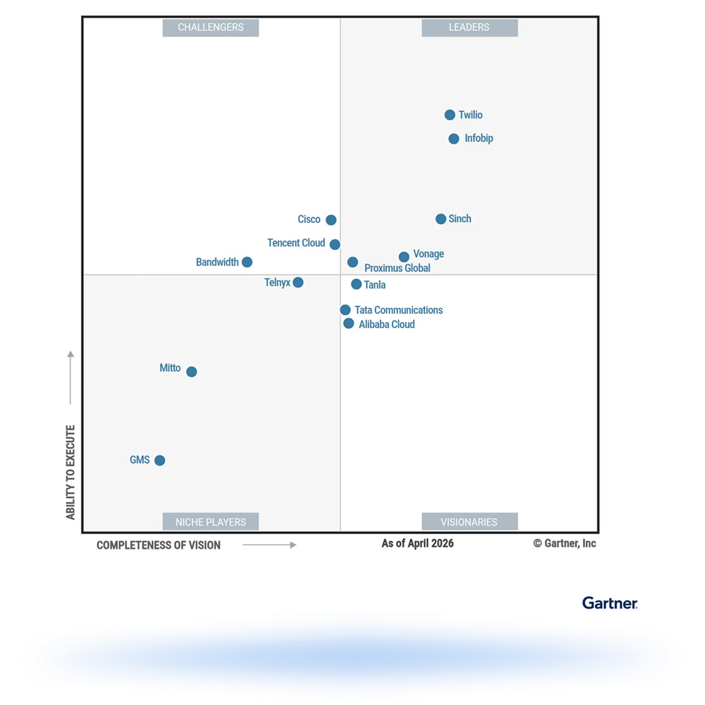 Gartner Magic Quadrant showing leaders, challengers, visionaries, and niche players in communication services.