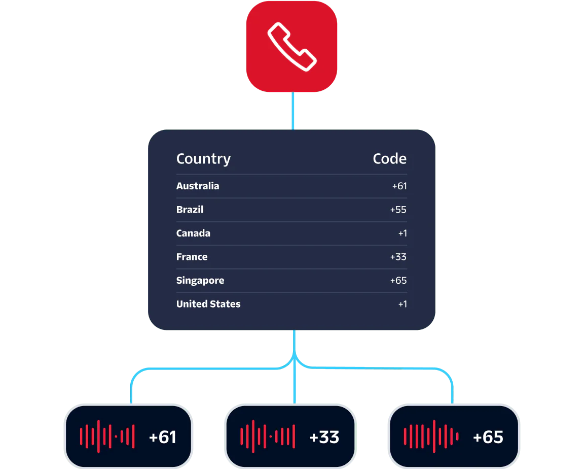 International Calling Codes with Audio Waveforms Image showing country calling codes for Australia, Brazil, Canada, France, Singapore, and the US with a call icon at the top.