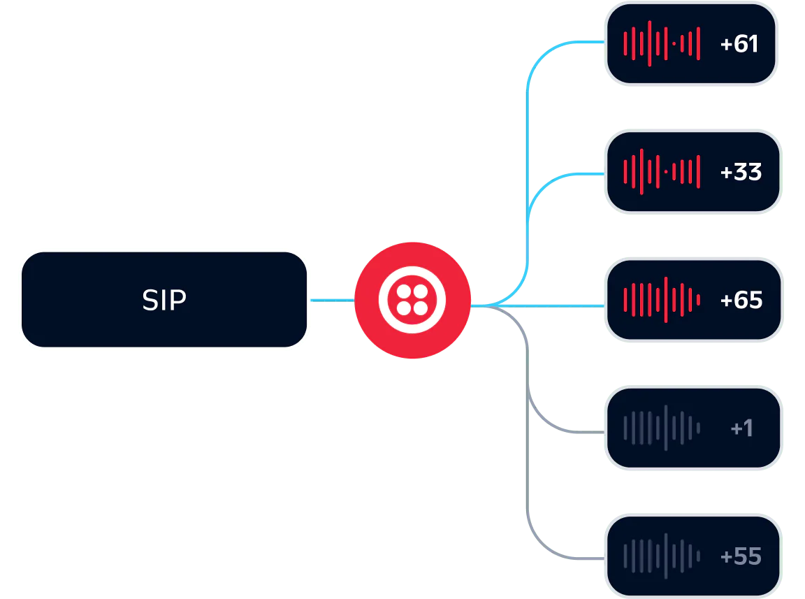 SIP Call Flow Diagram with Various Endpoints Diagram showing a SIP connection with multiple endpoints and their corresponding dial codes.