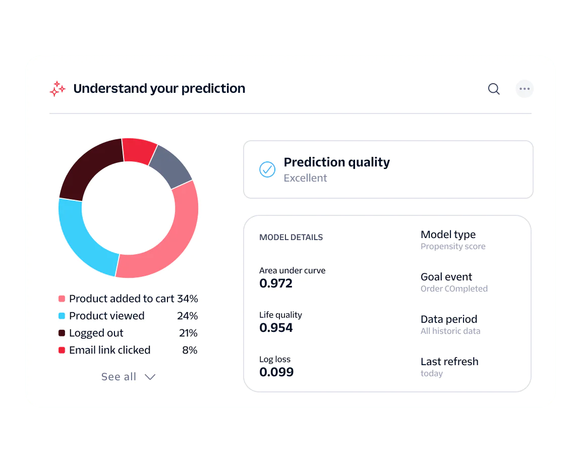 Dashboard showing prediction quality, user interaction statistics, and model details for a propensity score.