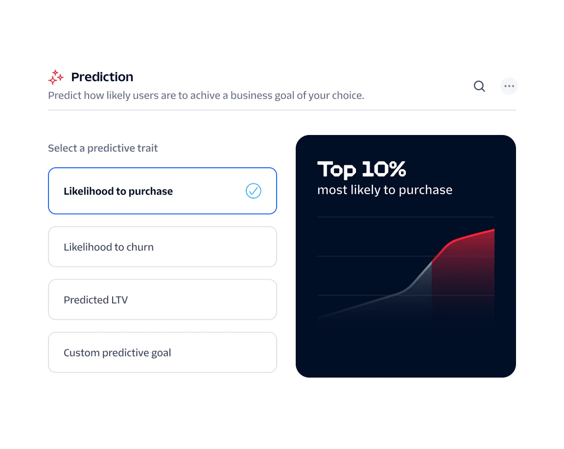 Predictive analytics dashboard showing user likelihood to purchase with a highlighted Top 10% section.