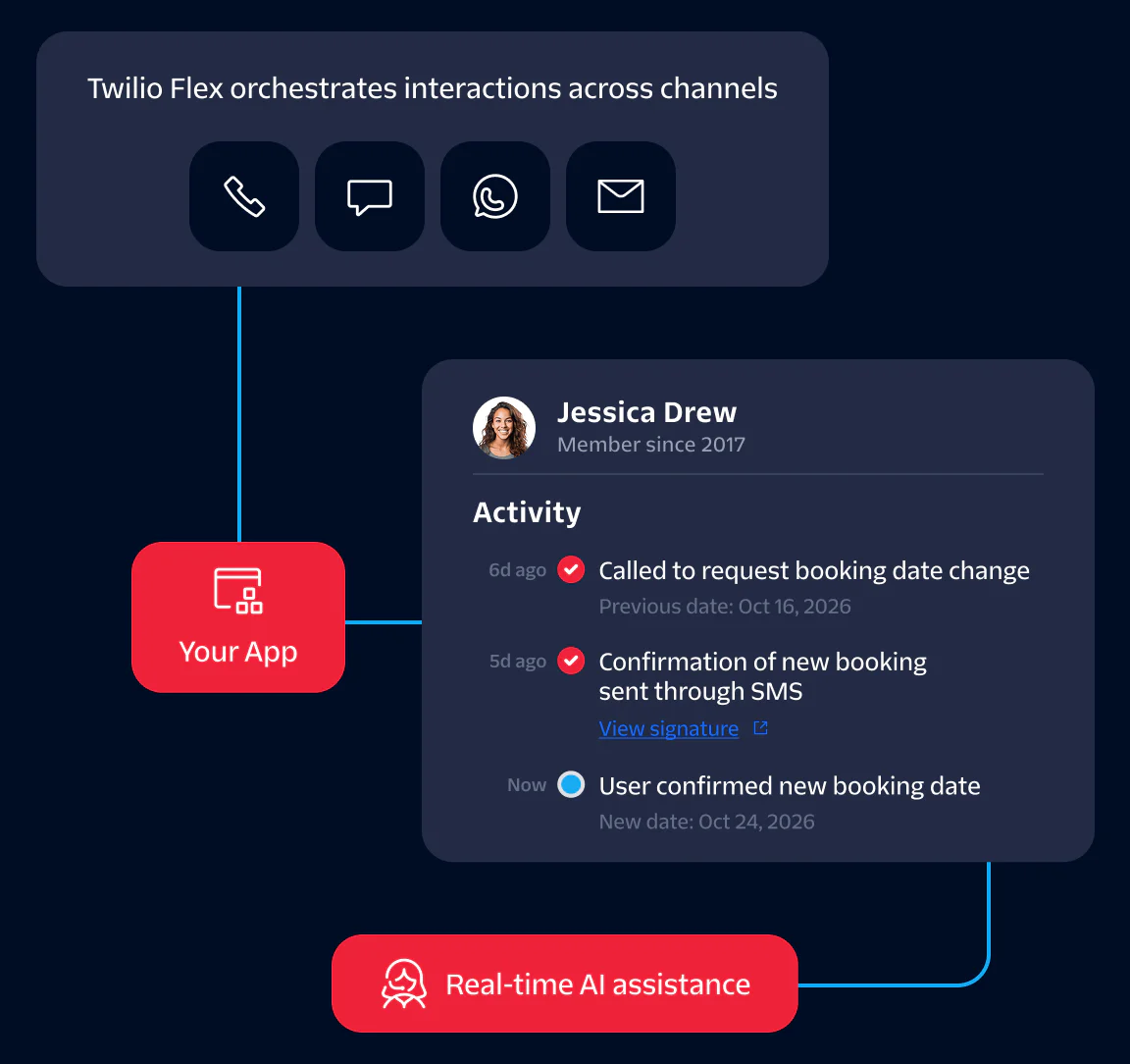 Twilio Flex interface showing communication channels and a conversation with user Jessica Drew about booking changes.