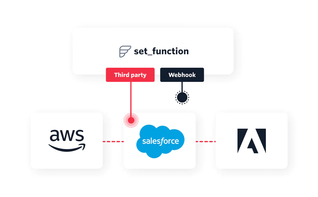  Flex integrations with third party applications, like AWS, Salesforce, and Adobe
