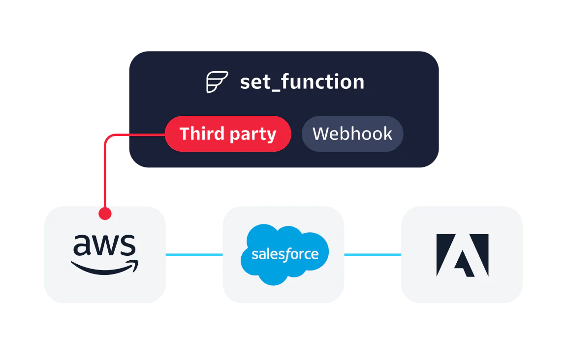Integration Process with AWS, Salesforce, and Adobe Diagram showing AWS, Salesforce, and Adobe connected via a third-party function and webhook.