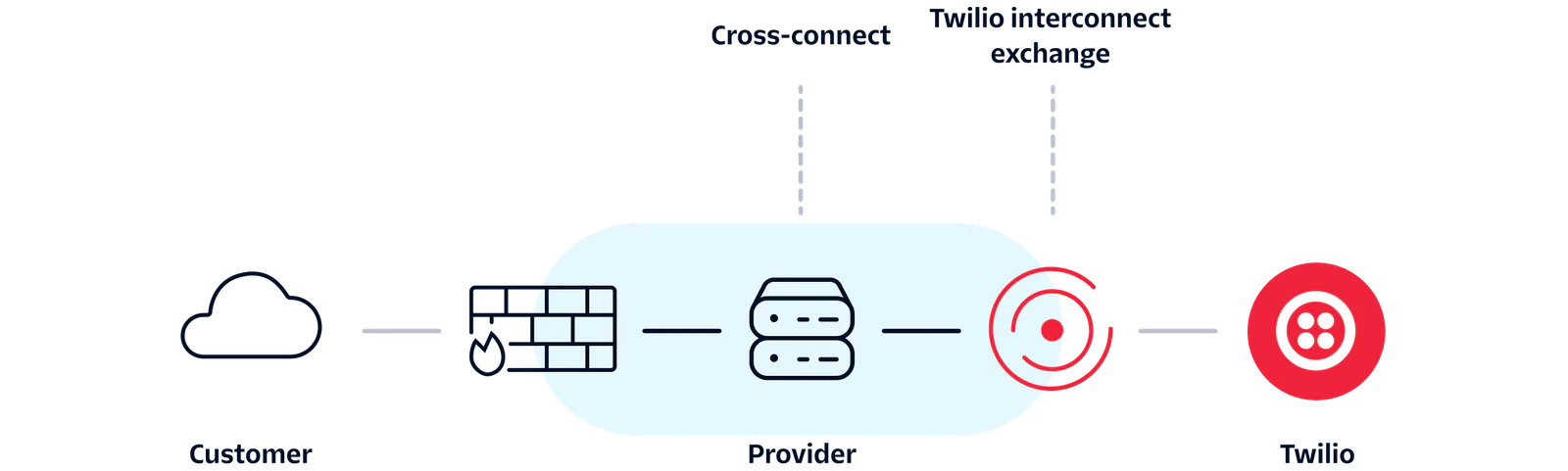Diagram showing the data flow from a customer to Twilio through a provider and Twilio interconnect exchange.