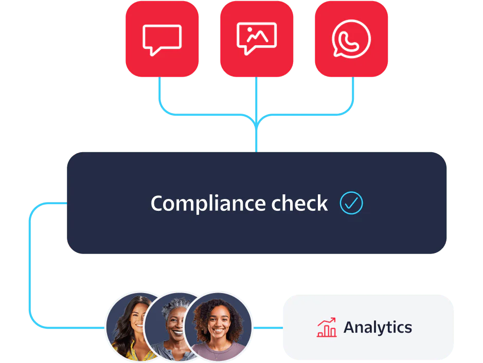 Compliance Check Workflow with Messaging Integration Workflow connecting compliance check with messaging and image icons and leading to analytics.