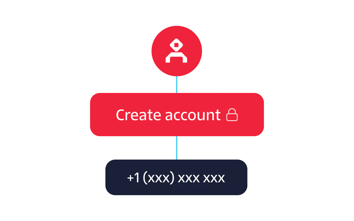 Account Creation Process with Phone Number Confirmation A flowchart showing steps to create an account and confirm it with a phone number.