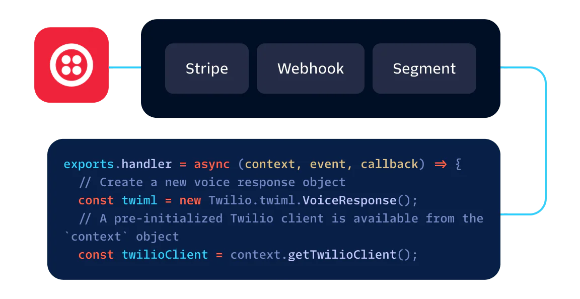Code snippet for Twilio integration with icons for Stripe, Webhook, and Segment services.