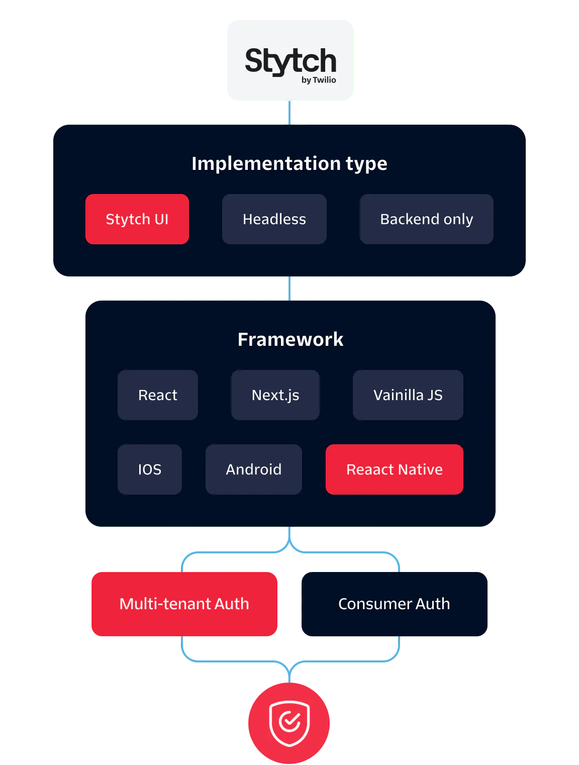 Flowchart of Stytch authentication options including UI types, frameworks, and auth types.