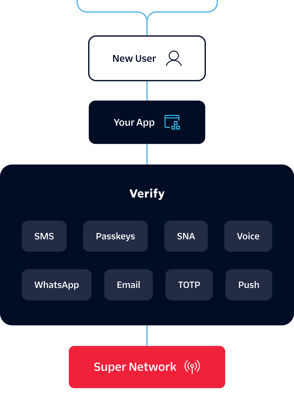 An illustration showing different user verification methods including Voice, SMS, WhatsApp, Email and more using Twilio.