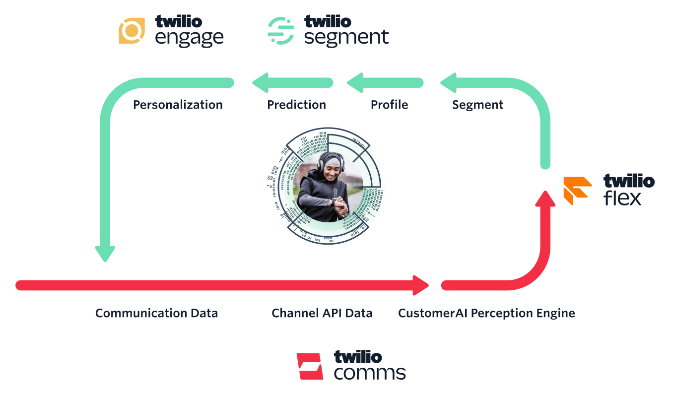 A diagram of how CustomerAI Perception Engine fits in with the Twilio products and gathers customer data from various communications to power better relationships with your customers.