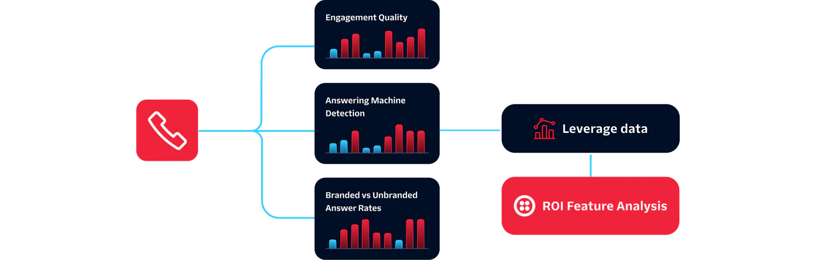 Diagram showing call performance, carrier performance, and Twilio performance metrics leading to data leverage.