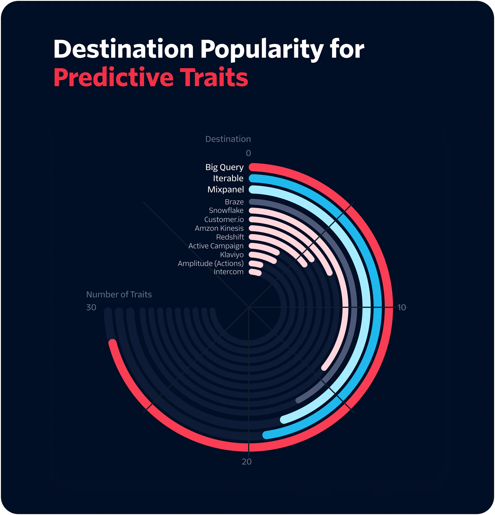 Circular bar chart displaying the number of predictive traits for multiple marketing platforms, highlighting the top ones.