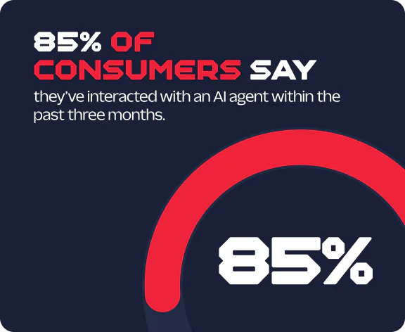 85% of consumers have interacted with an AI agent within the past three months.