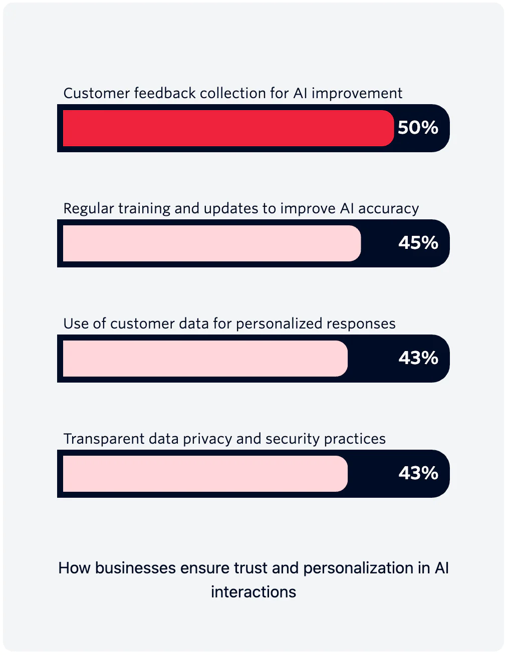 Bar chart showing how businesses ensure trust and personalization in AI interactions.