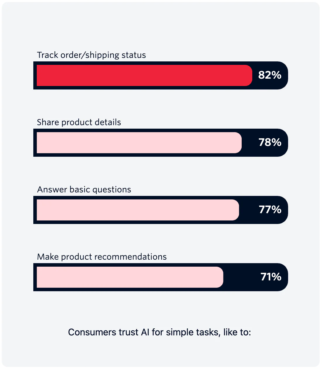 Bar chart showing the percentage of consumers who trust AI for various simple tasks.
