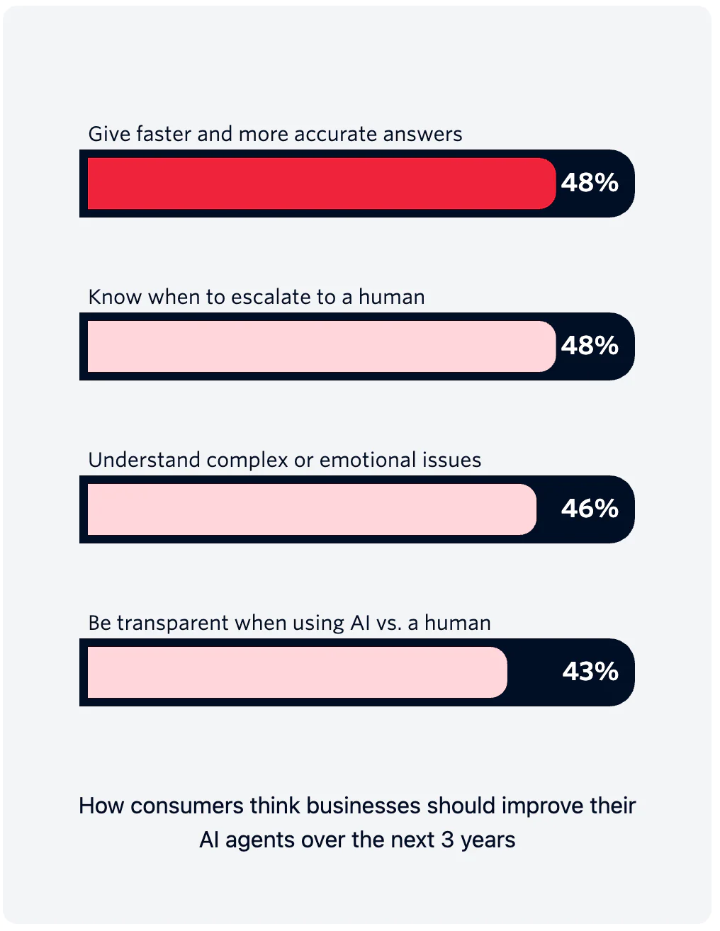 Bar chart displaying consumer expectations for AI agent improvements in speed, escalation, understanding, and transparency.