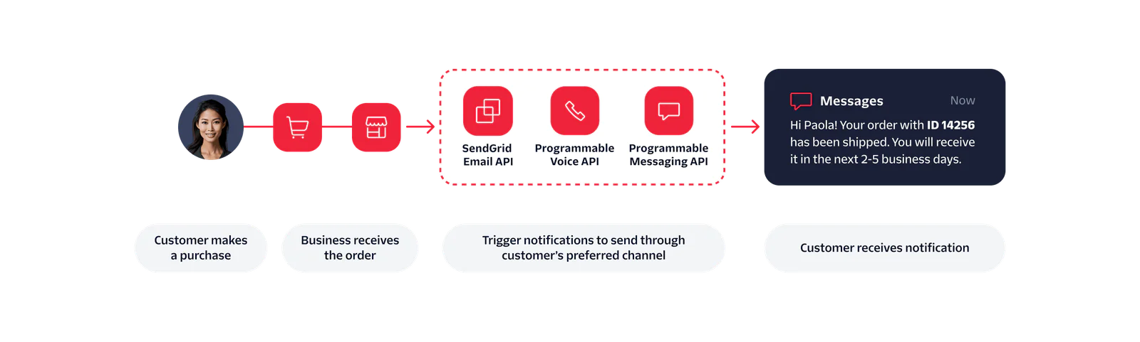 Notification Workflow for Customer Orders Diagram showing customer order notification process using APIs with an example message to a customer.