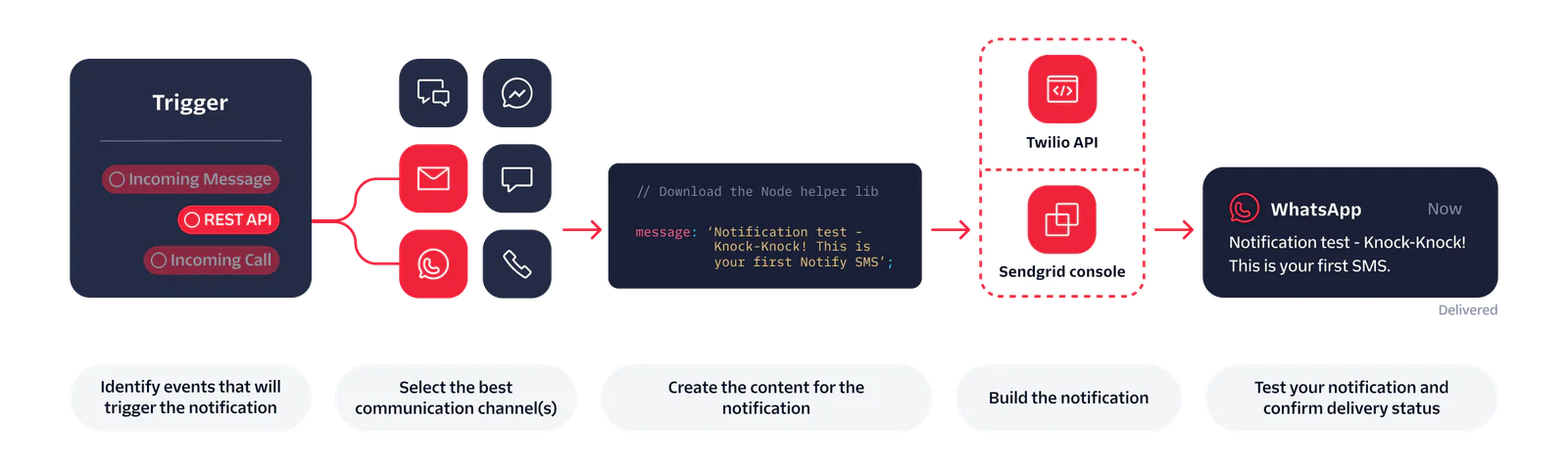 Workflow for Sending Notifications Using Twilio API Flowchart of notification process using Twilio API from trigger to delivery confirmation.