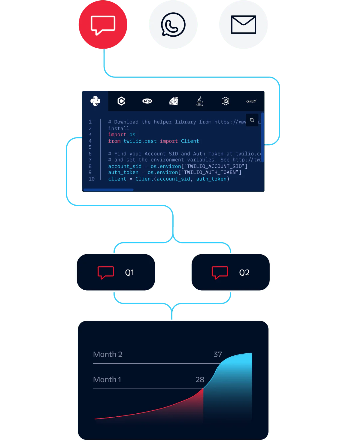 Flowchart of API Integration with Messaging Channels and Performance Metrics Flowchart showing API integration with chat, phone, and email, leading to Q1 and Q2 metrics visualization.
