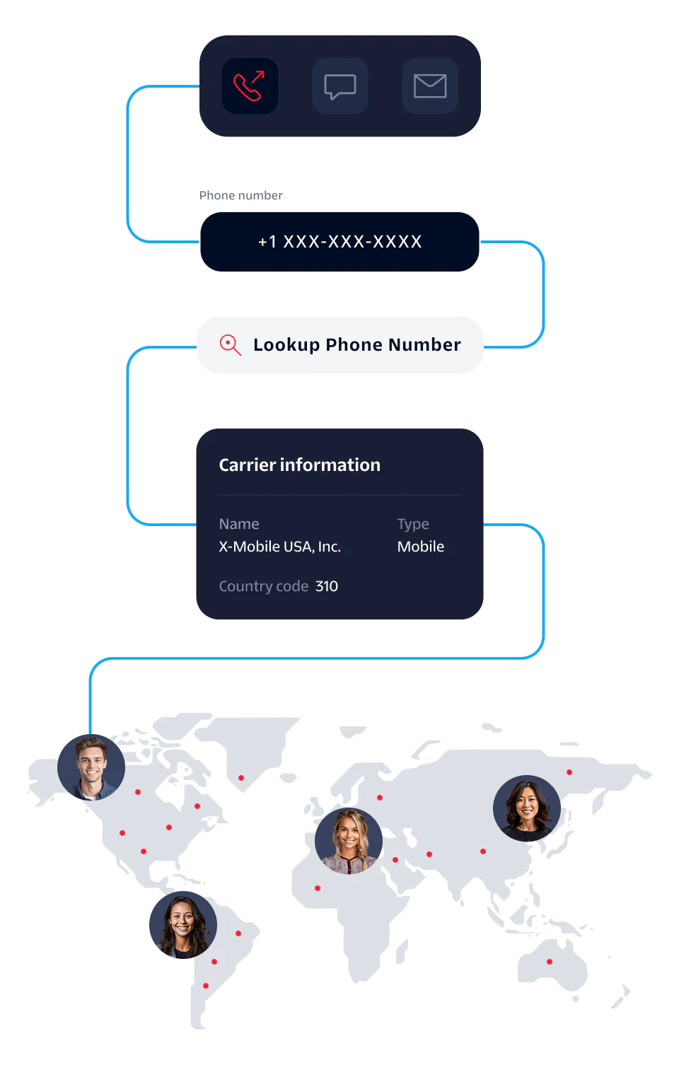 Flowchart showing the process of phone number lookup, carrier information retrieval, with a world map and user icons.