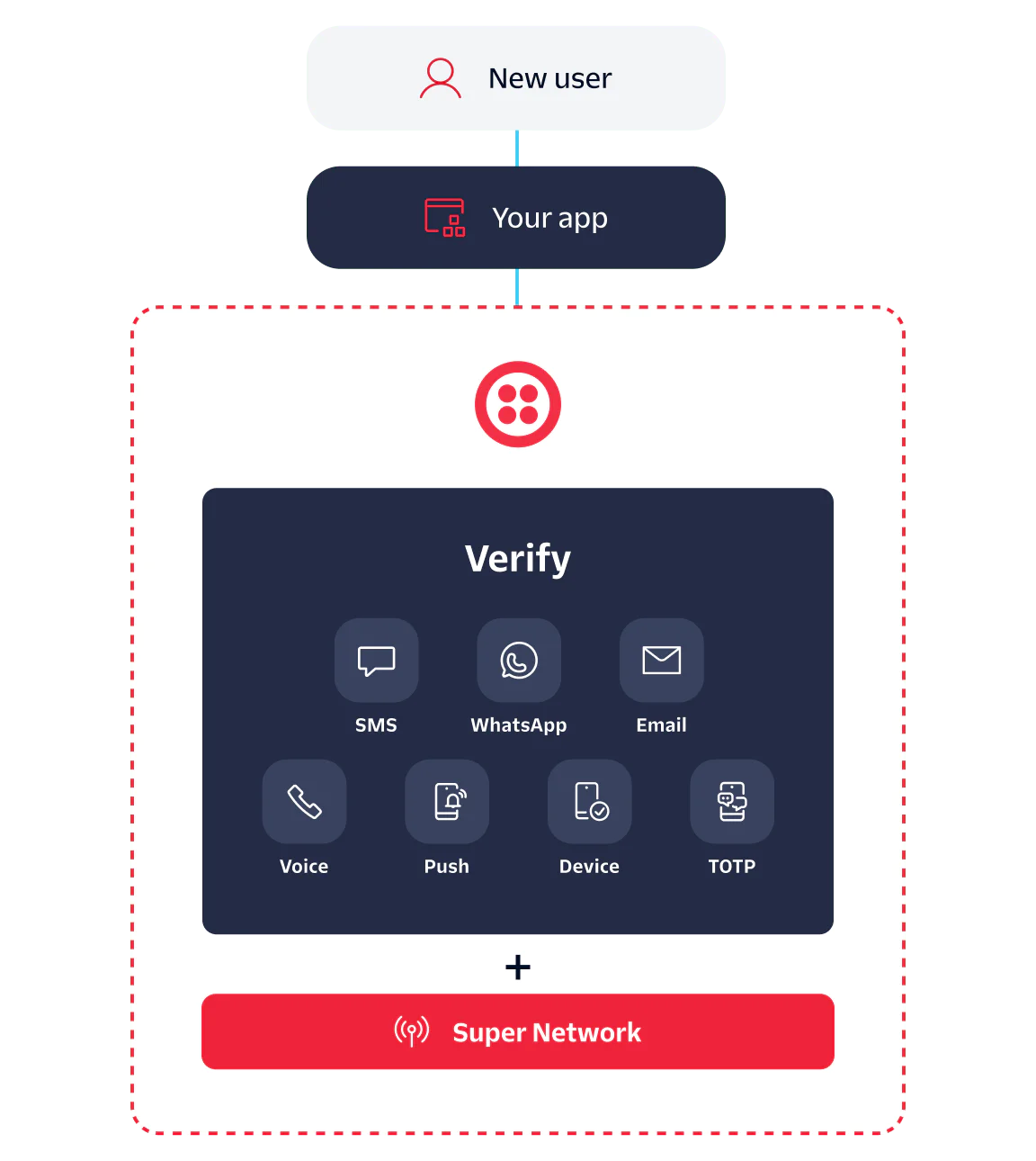 User Verification Process with Multiple Authentication Methods Flowchart showing user verification via SMS, WhatsApp, Email, Voice, Push, Device, and TOTP through an app.