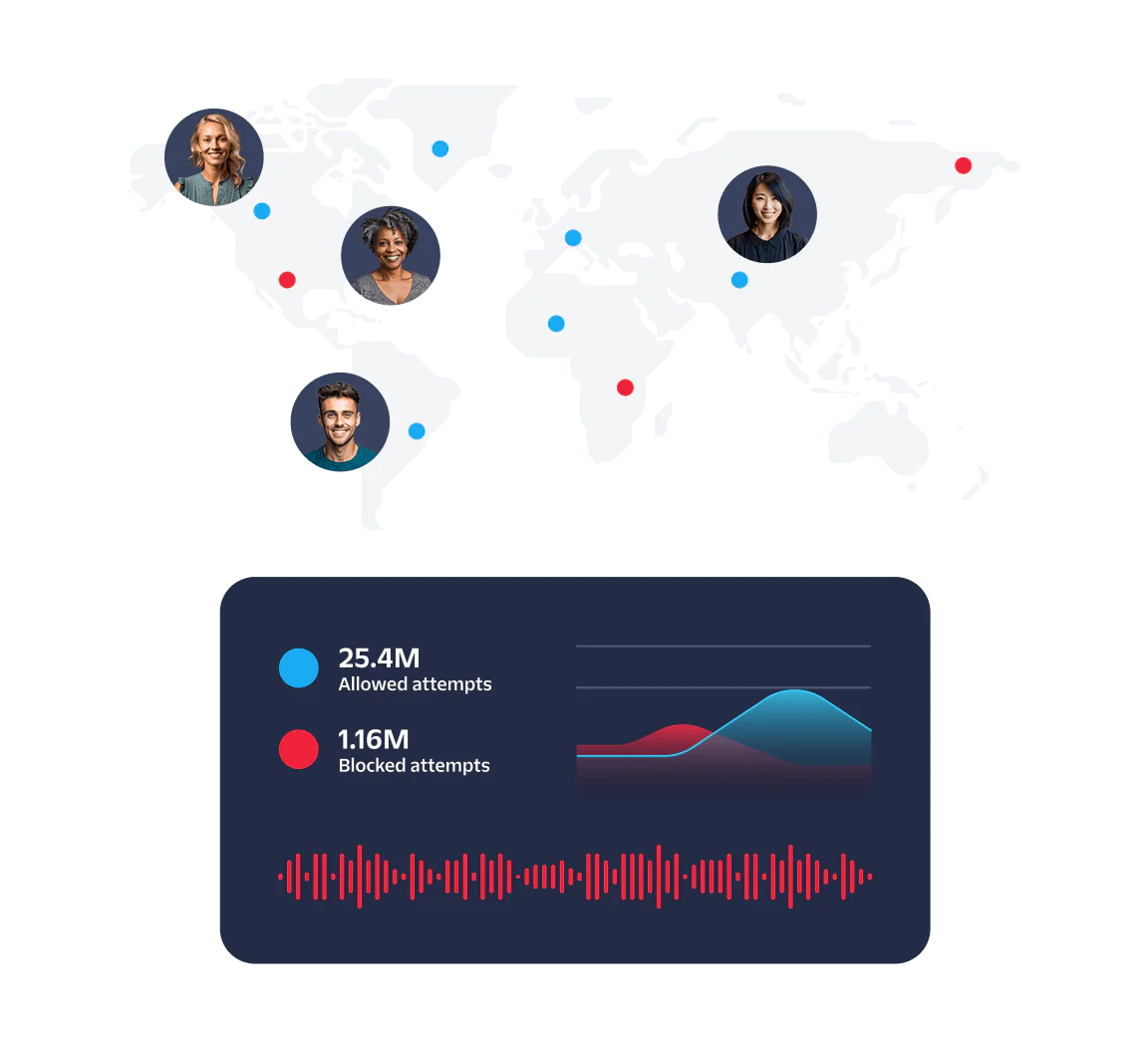Worldwide Network Security World map showing allowed and blocked login attempts with user avatars and data chart.