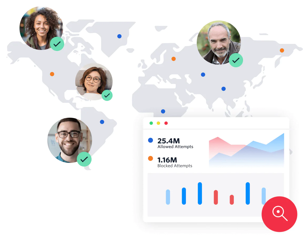 Four user avatars on a world map above a security analytics chart showing blocked and allowed login attempts.