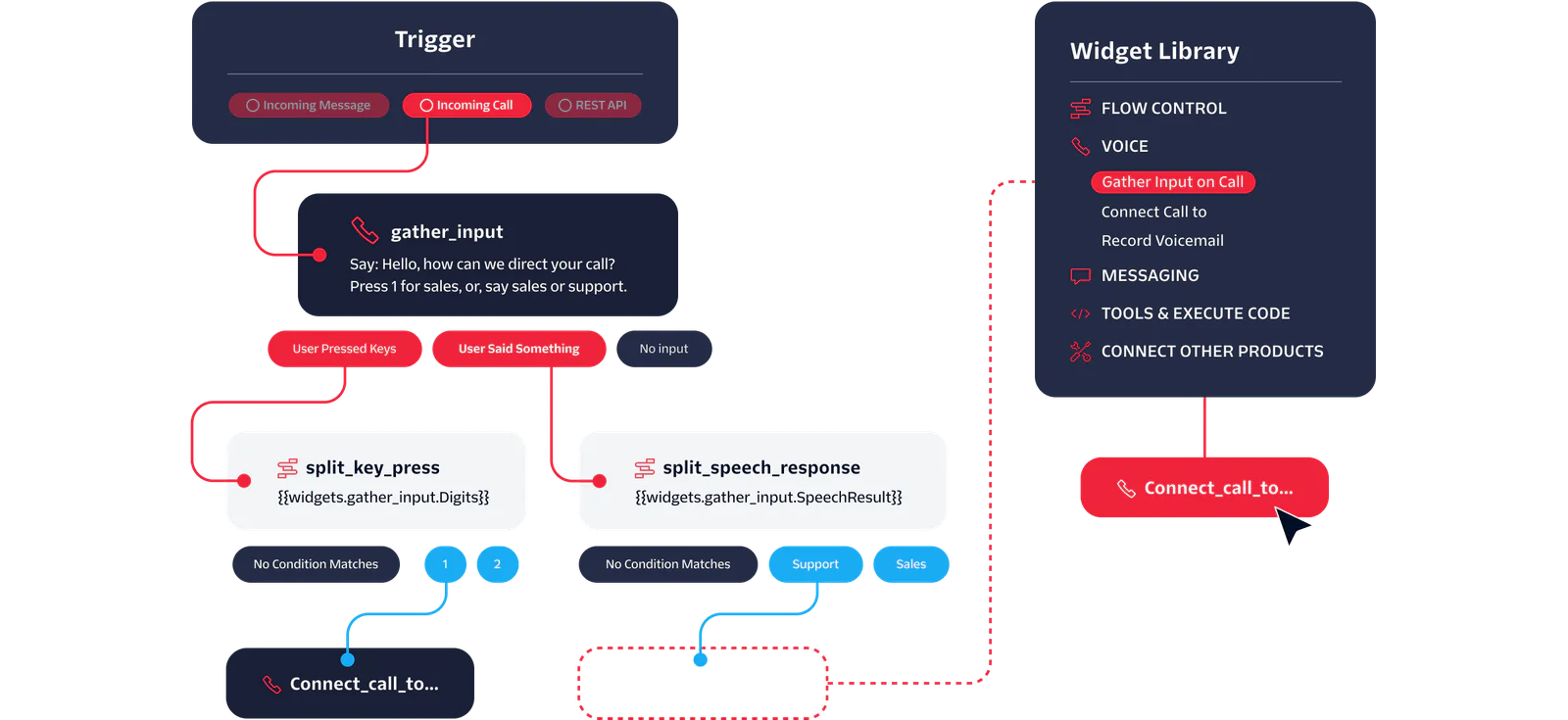 Call Routing and Input Gathering Flow Diagram Flowchart showing the process for gathering user inputs and routing calls using different widgets.