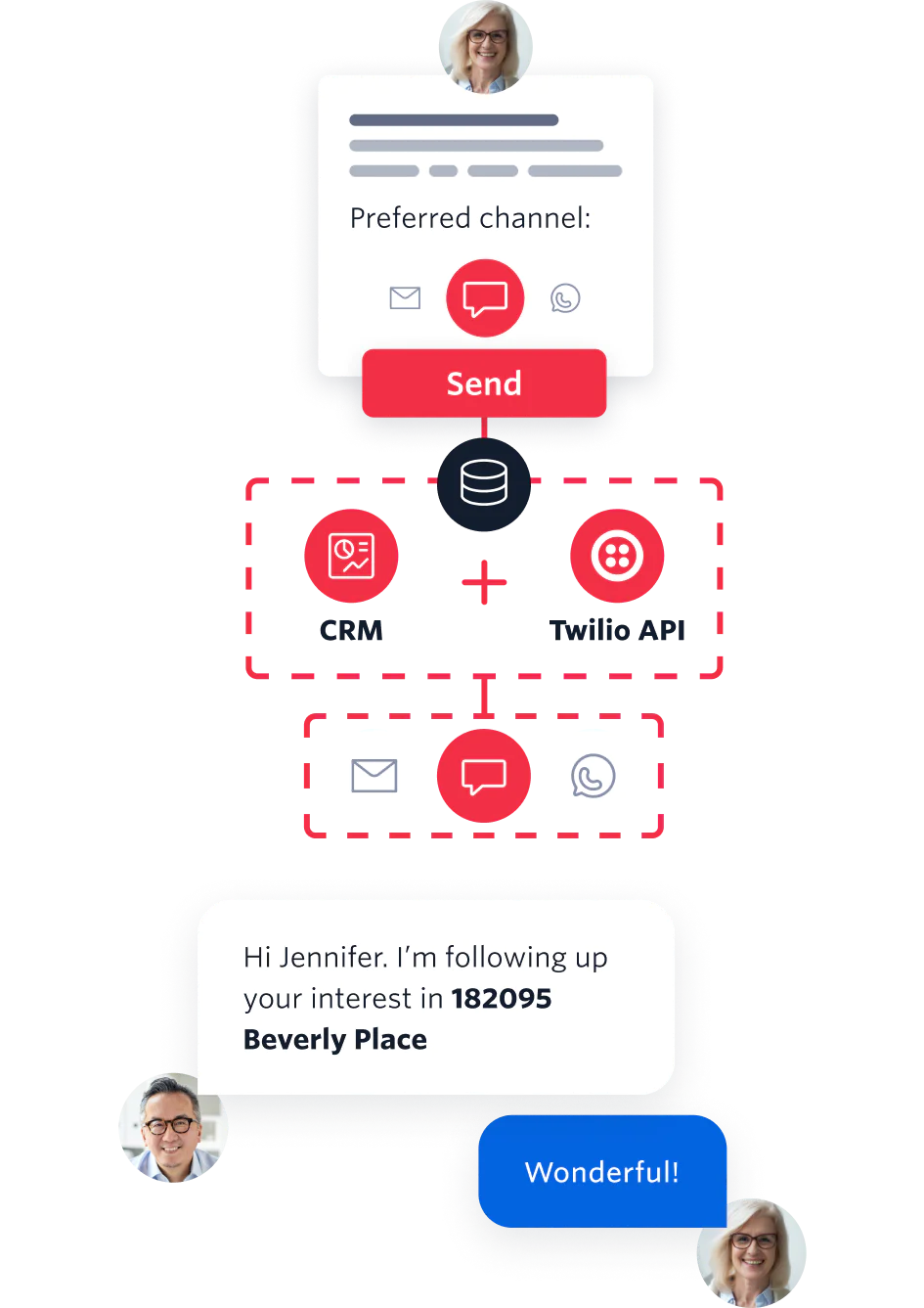 Diagram of how lead alerts work with Twilio, integrating Twilio API with your CRM and setting it up with a functional form to send the lead alerts via email, SMS or WhatsApp.