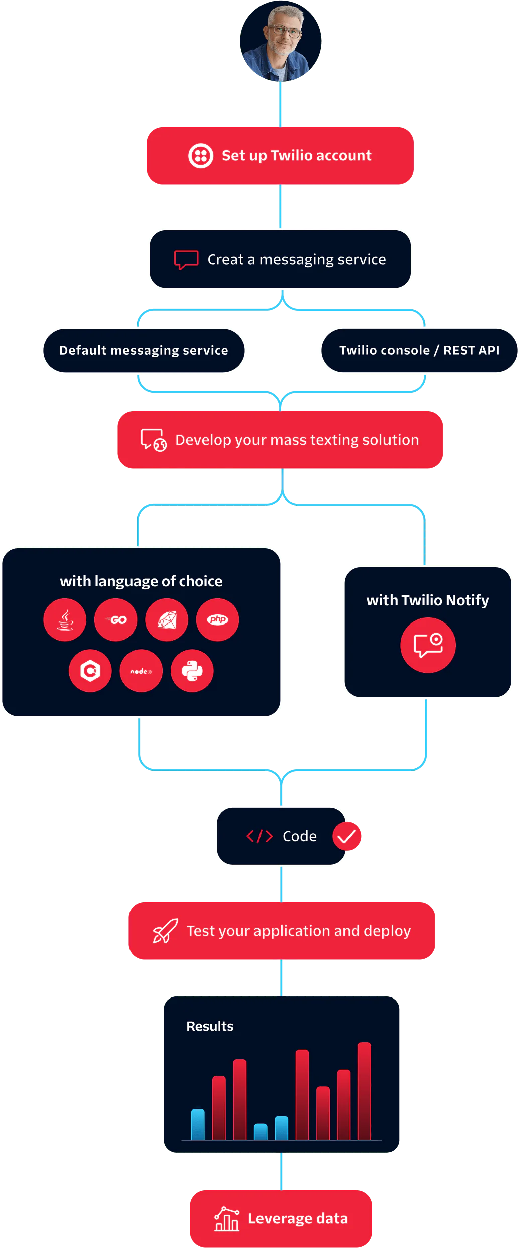 Visual Guide to Setting Up a Mass Texting Solution with Twilio Flowchart showing steps to set up a mass texting solution using Twilio services and tools.