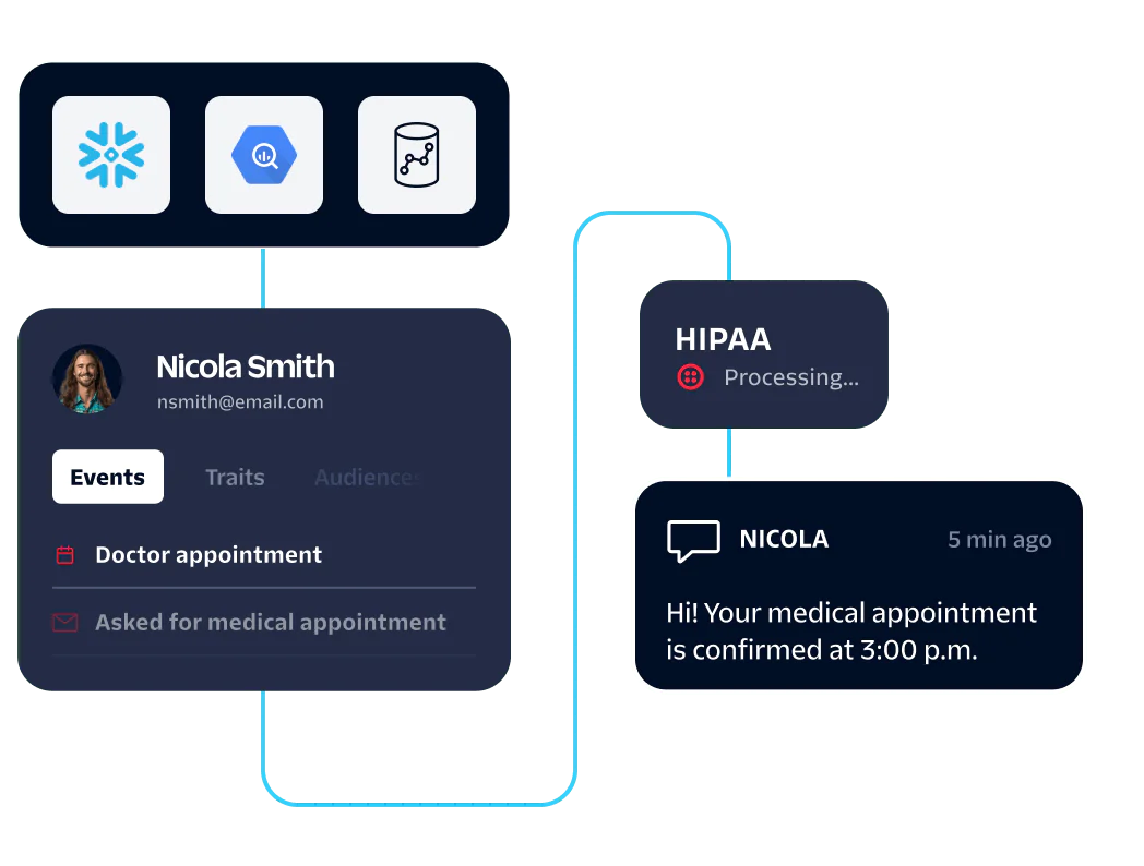 Interface showing a workflow for automating doctor appointment confirmation via HIPAA processing and messaging.