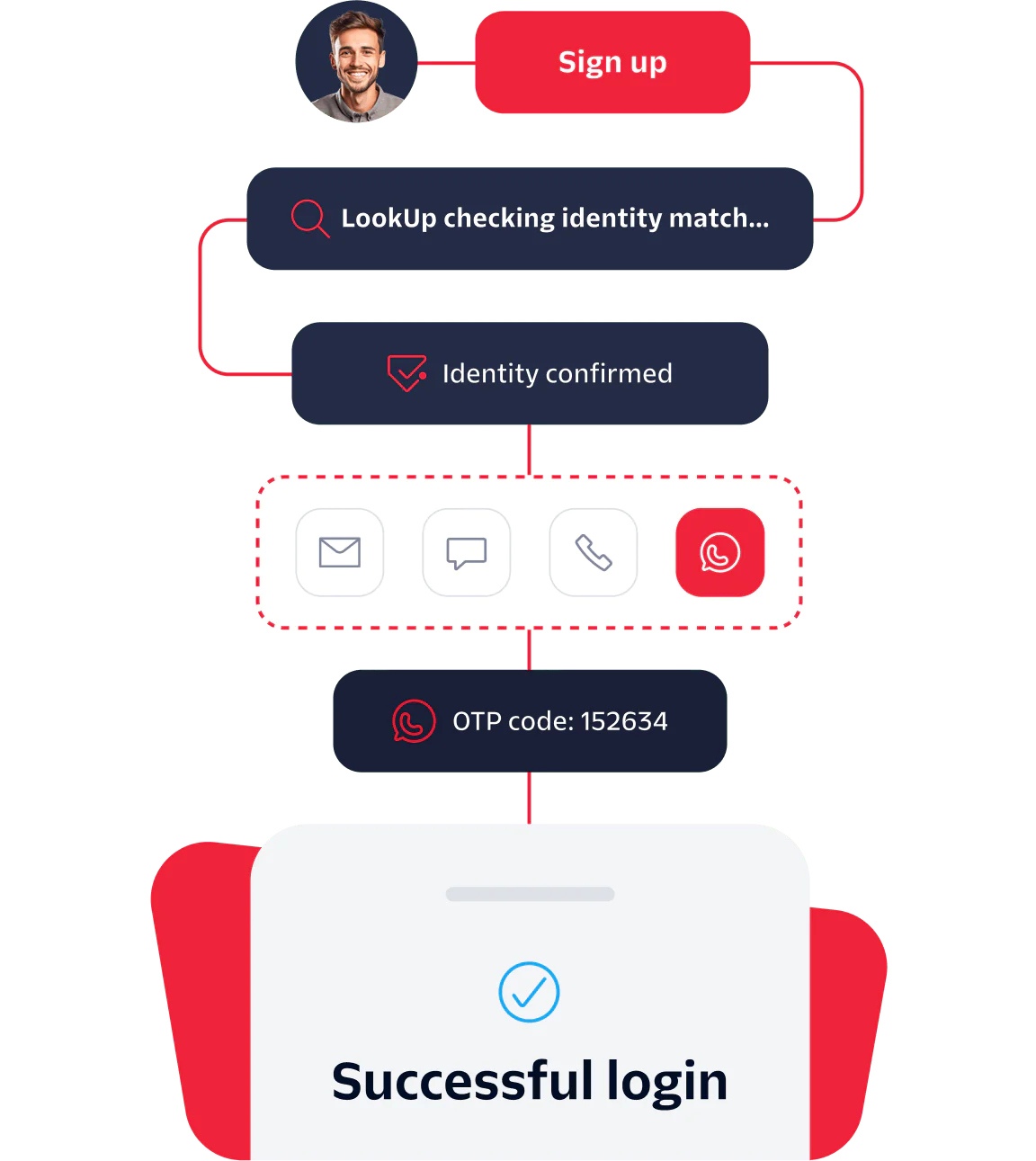 Flowchart showing steps from sign up to successful login with identity verification and OTP code entry.
