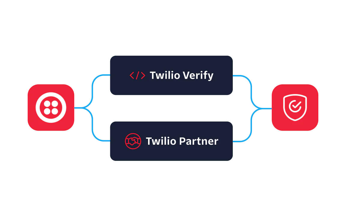 Diagram showing Twilio Verify and Twilio Partner integration with icons connected by blue lines.