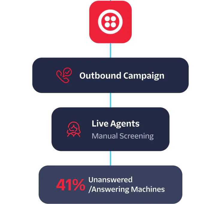 Diagram depicting call center outbound campaign with live agents and 41% unanswered or answering machine rate.