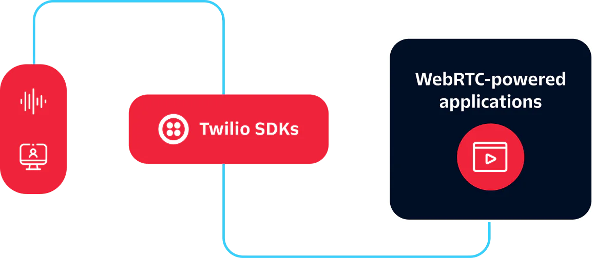 Diagram showing Twilio SDKs enabling WebRTC-powered applications with icons for voice and video.