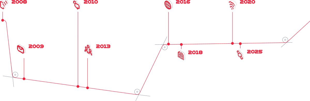 A timeline showing key milestones in Twilio's history from 2008 to 2025.