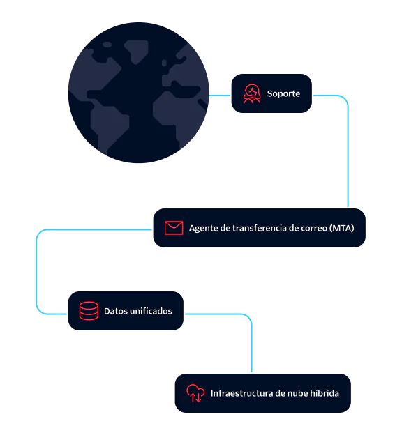 Diagram showing support, MTA, unified data, and hybrid cloud infrastructure connecting to a globe.