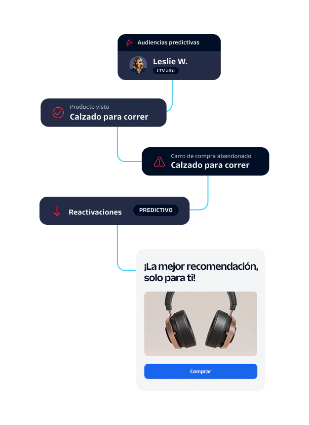 Flowchart showing customer journey from product view to recommendation of headphones.