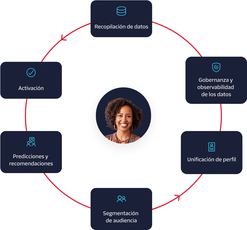 Data Lifecycle Management with Key Aspects Illustrated A circular diagram showing data collection, governance, profile unification, segmentation, prediction, and activation.
